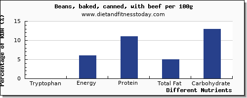 chart to show highest tryptophan in baked beans per 100g